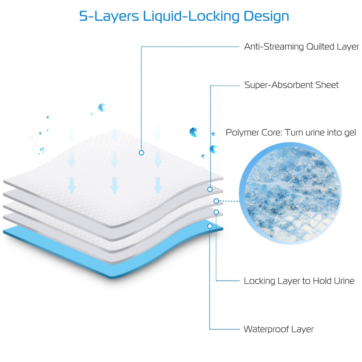 Image of a super absorbent puppy training pad and it's 5-layers liquid-locking design and other features.