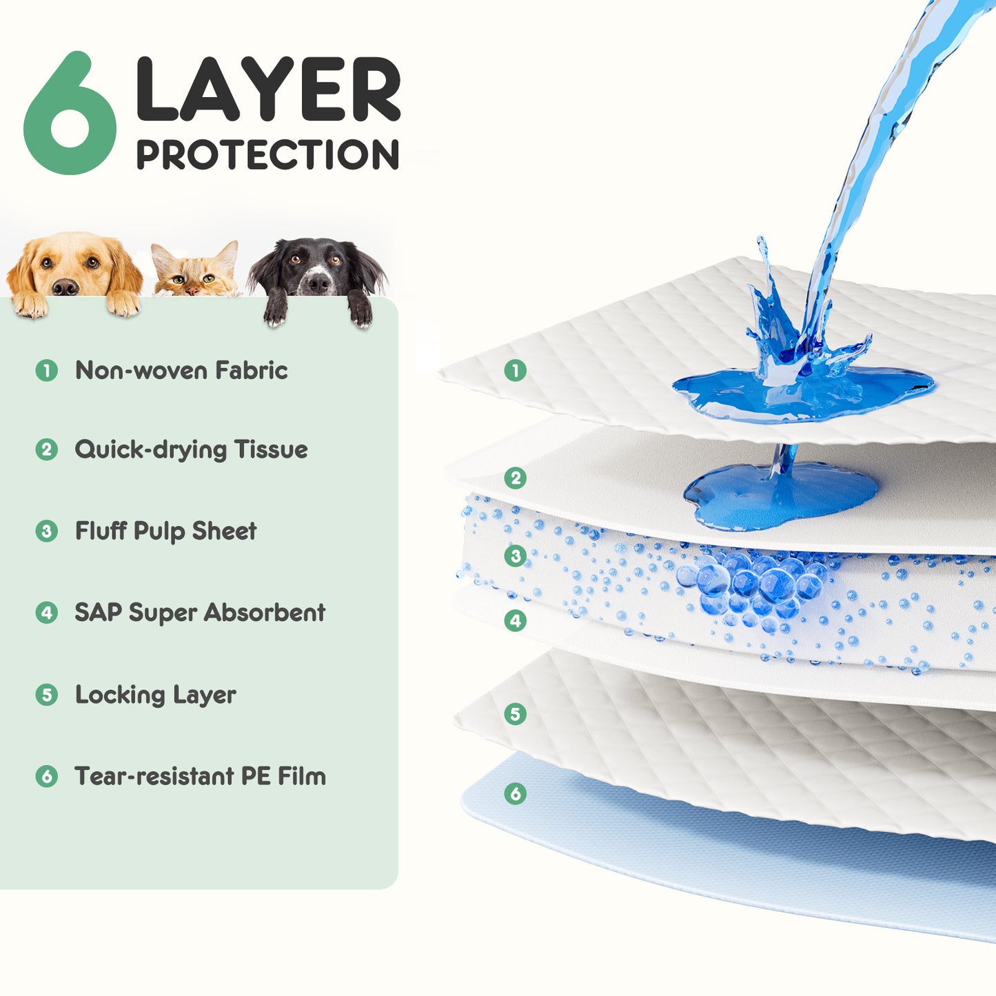 6-layer protection system with a stack of absorbent pads and a diagram explaining each layer.
