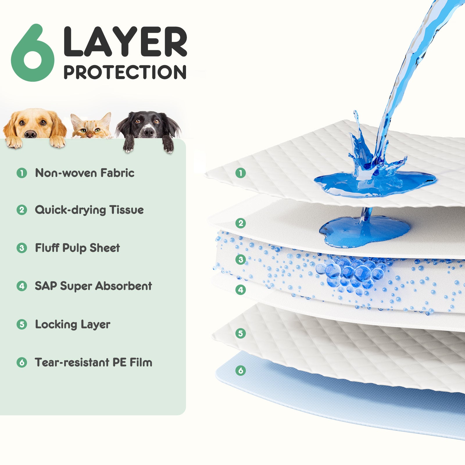 6-layer protection system with a stack of absorbent pads and a diagram explaining each layer.